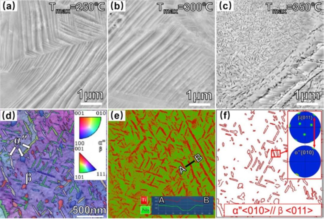 Figure 2: SEM backscattered electron (BSE) image of Ti22Nb CR samples after heating to (a) 250 °C, (b) 300 °C and (c) 350 °C. (d) TKD band contrast (BC) overlaid with inverse pole figure (IPF) map inside a primary αʺmartensite lath in the same sample as in (c). (e) EDS map of Ti and Nb from the area shown in (d). The inset in (e) shows the element distribution along the line from A to B. (f) Highlighted β/ αʺphase boundaries that obey the orientation relationship  αʺ//  β. The insets in (f) show the pole figures of {011} β and {010}αʺ planes from the area indicated by the red rectangle.